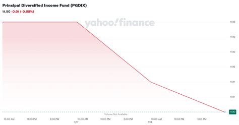 pgdcx|PGDCX – Principal Diversified Income C Fund Stock Price.